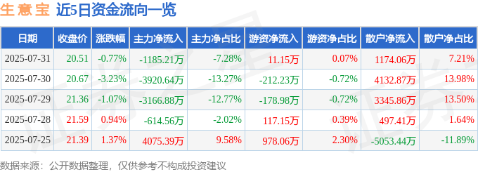 股票行情快报:生意宝(002095)7月31日主力资金净卖出1185.21万元
