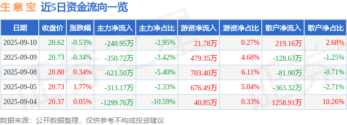 股票行情快报:生意宝(002095)9月10日主力资金净卖出240.95万元