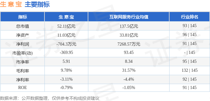 股票行情快报:生意宝(002095)9月10日主力资金净卖出240.95万元