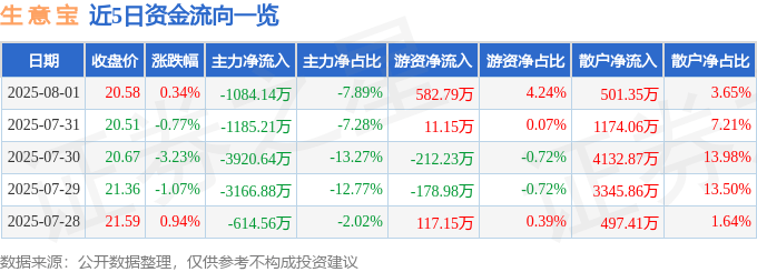 股票行情快报:生意宝(002095)8月1日主力资金净卖出1084.14万元