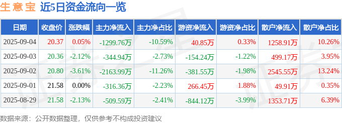 股票行情快报:生意宝(002095)9月4日主力资金净卖出1299.76万元
