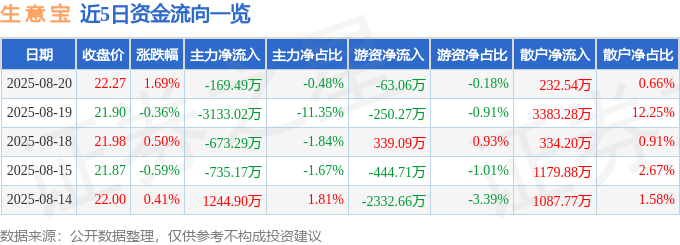 股票行情快报:生意宝(002095)8月20日主力资金净卖出169.49万元