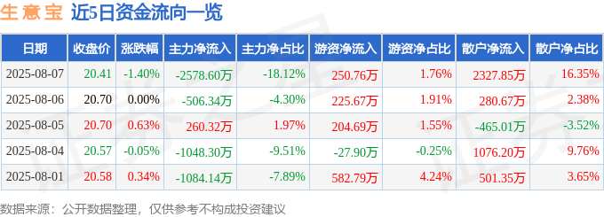 股票行情快报:生意宝(002095)8月7日主力资金净卖出2578.60万元