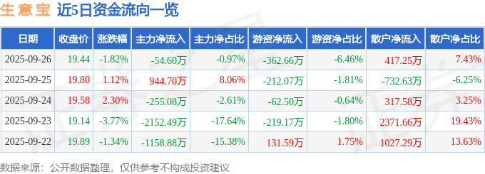 股票行情快报:生意宝(002095)9月26日主力资金净卖出54.60万元