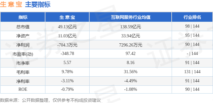 股票行情快报:生意宝(002095)9月26日主力资金净卖出54.60万元