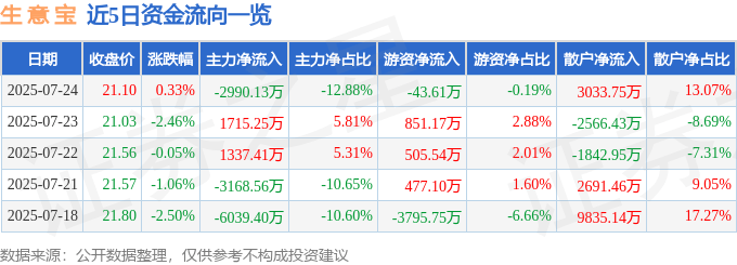 股票行情快报:生意宝(002095)7月24日主力资金净卖出2990.13万元