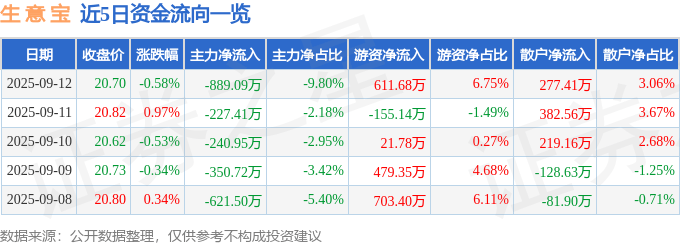 股票行情快报：生意宝（002095）9月12日主力资金净卖出889.09万元