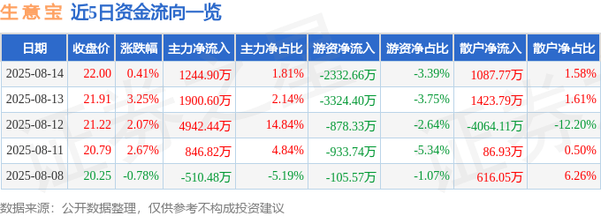 股票行情快报:生意宝(002095)8月14日主力资金净买入1244.90万元