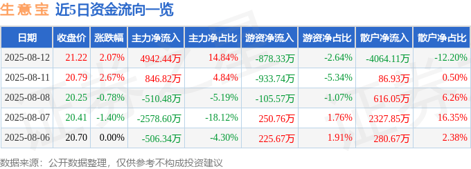 股票行情快报:生意宝(002095)8月12日主力资金净买入4942.44万元