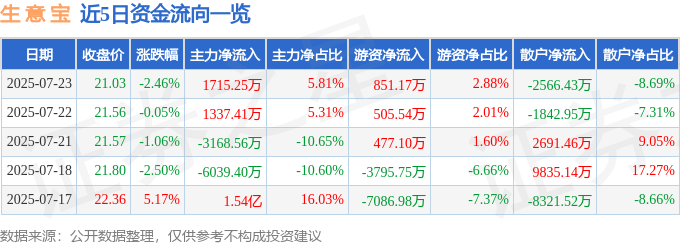 股票行情快报：生意宝（002095）7月23日主力资金净买入1715.25万元