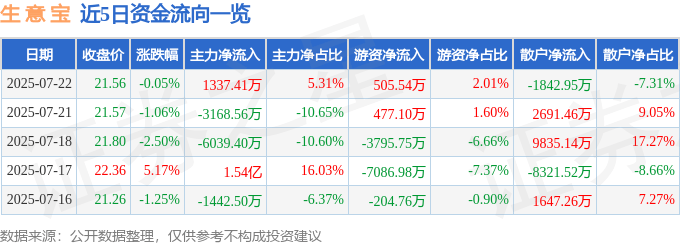 股票行情快报：生意宝（002095）7月22日主力资金净买入1337.41万元