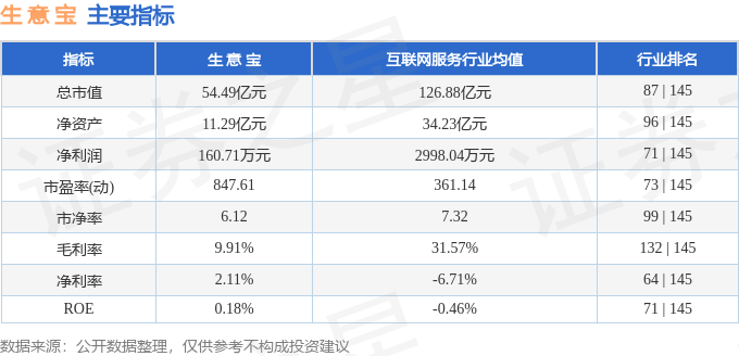 股票行情快报：生意宝（002095）7月22日主力资金净买入1337.41万元