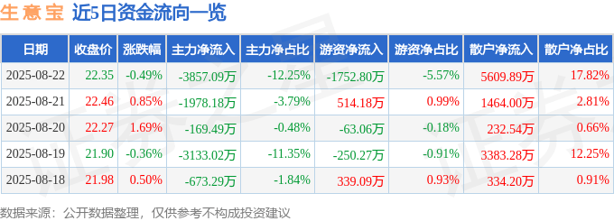 股票行情快报：生意宝（002095）8月22日主力资金净卖出3857.09万元