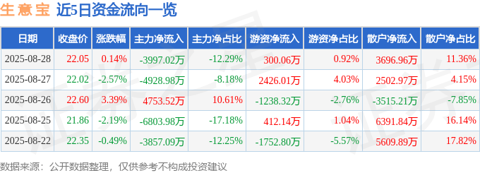 股票行情快报：生意宝（002095）8月28日主力资金净卖出3997.02万元
