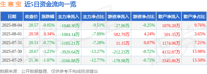 股票行情快报：生意宝（002095）8月4日主力资金净卖出1048.30万元