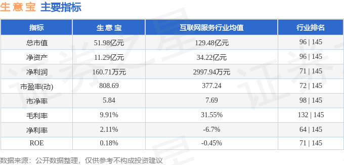 股票行情快报：生意宝（002095）8月4日主力资金净卖出1048.30万元
