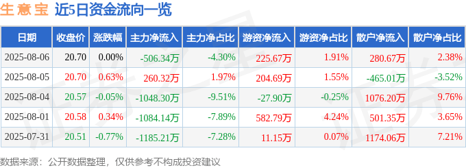 股票行情快报：生意宝（002095）8月6日主力资金净卖出506.34万元