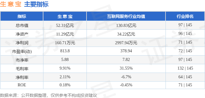 股票行情快报：生意宝（002095）8月6日主力资金净卖出506.34万元