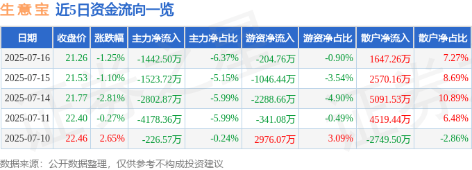 股票行情快报：生意宝（002095）7月16日主力资金净卖出1442.50万元
