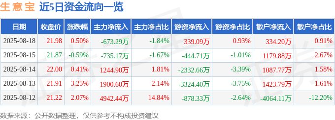 股票行情快报：生意宝（002095）8月18日主力资金净卖出673.29万元