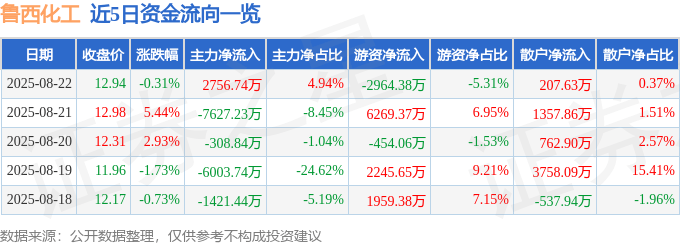 股票行情快报:鲁西化工(000830)8月22日主力资金净买入2756.74万元