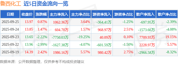 股票行情快报：鲁西化工（000830）9月25日主力资金净买入1062.36万元