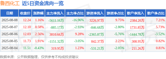 股票行情快报:鲁西化工(000830)8月8日主力资金净卖出5611.16万元