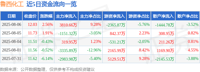 股票行情快报:鲁西化工(000830)8月6日主力资金净买入3810.66万元