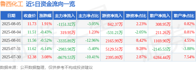 股票行情快报:鲁西化工(000830)8月5日主力资金净卖出1151.32万元