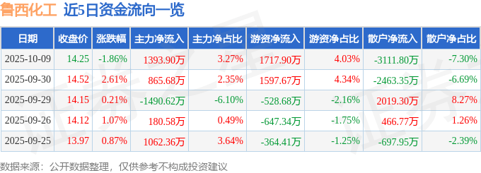 股票行情快报:鲁西化工(000830)10月9日主力资金净买入1393.90万元