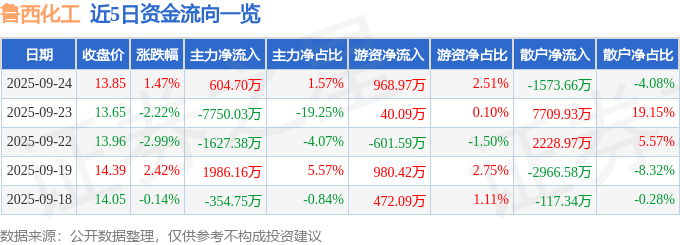 股票行情快报:鲁西化工(000830)9月24日主力资金净买入604.70万元