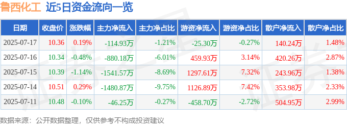 股票行情快报:鲁西化工(000830)7月17日主力资金净卖出114.93万元