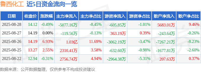 股票行情快报:鲁西化工(000830)8月28日主力资金净卖出5077.16万元