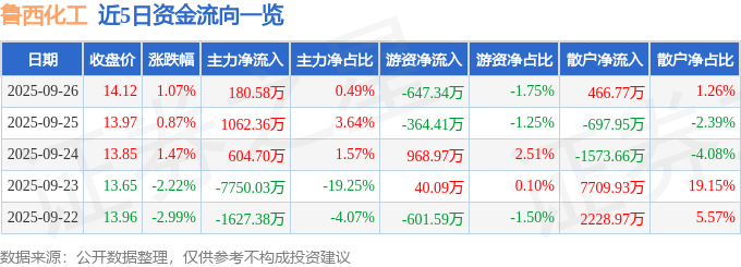 股票行情快报:鲁西化工(000830)9月26日主力资金净买入180.58万元