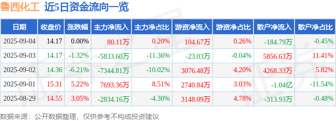 股票行情快报:鲁西化工(000830)9月4日主力资金净买入80.11万元