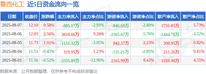 股票行情快报:鲁西化工(000830)8月7日主力资金净卖出885.17万元