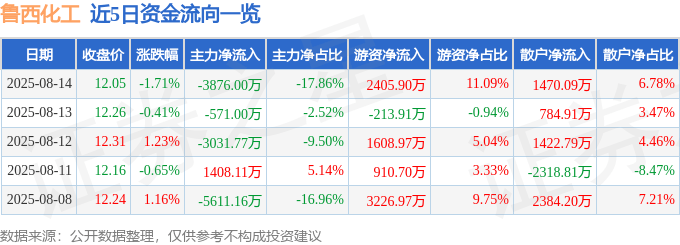 股票行情快报:鲁西化工(000830)8月14日主力资金净卖出3876.00万元