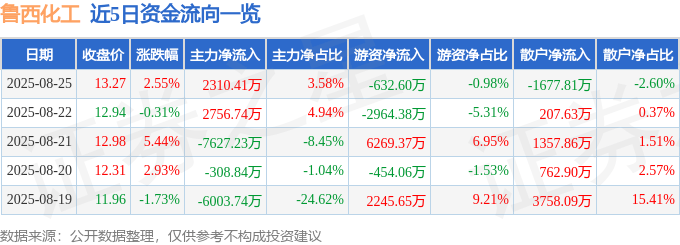 股票行情快报:鲁西化工(000830)8月25日主力资金净买入2310.41万元