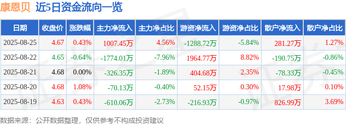 股票行情快报:康恩贝(600572)8月25日主力资金净买入1007.45万元