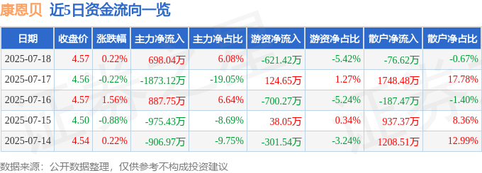 股票行情快报:康恩贝(600572)7月18日主力资金净买入698.04万元