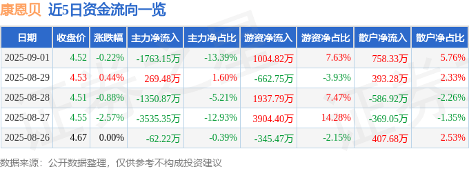 股票行情快报：康恩贝（600572）9月1日主力资金净卖出1763.15万元