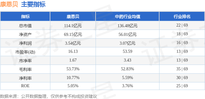 股票行情快报：康恩贝（600572）9月1日主力资金净卖出1763.15万元