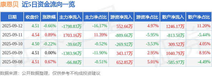 股票行情快报:康恩贝(600572)9月12日主力资金净卖出1798.83万元