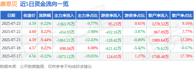 股票行情快报:康恩贝(600572)7月23日主力资金净卖出1363.76万元