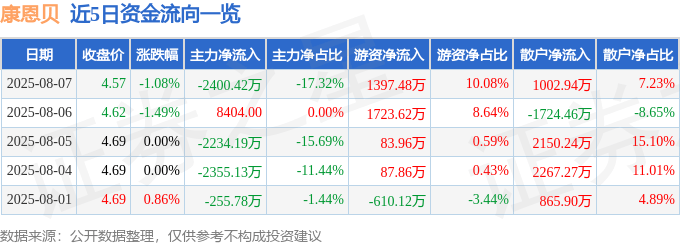 股票行情快报:康恩贝(600572)8月7日主力资金净卖出2400.42万元