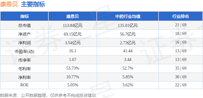 股票行情快报:康恩贝(600572)8月28日主力资金净卖出1350.87万元