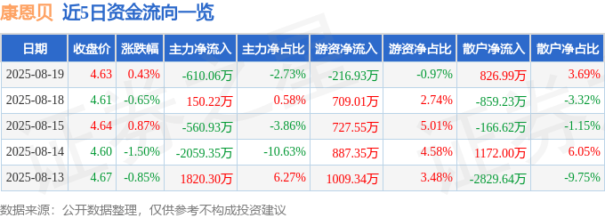 股票行情快报:康恩贝(600572)8月19日主力资金净卖出610.06万元