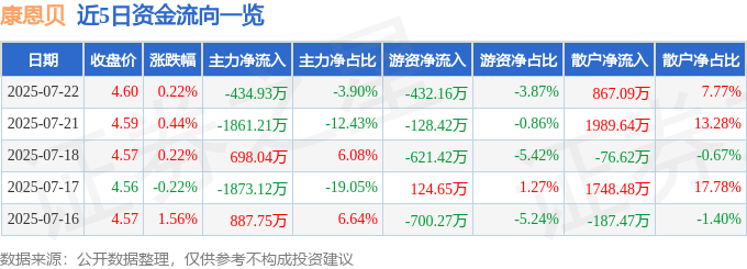 股票行情快报:康恩贝(600572)7月22日主力资金净卖出434.93万元