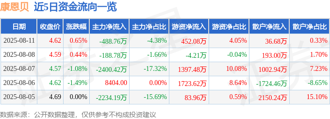 股票行情快报:康恩贝(600572)8月11日主力资金净卖出488.76万元