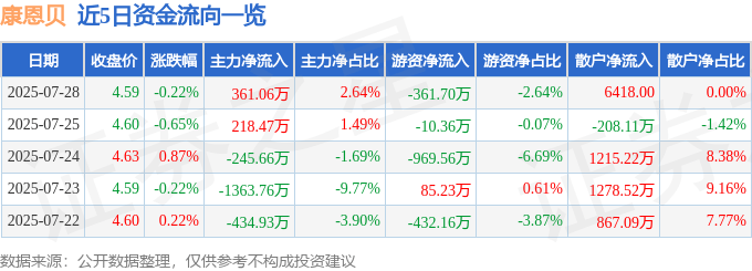 股票行情快报：康恩贝（600572）7月28日主力资金净买入361.06万元